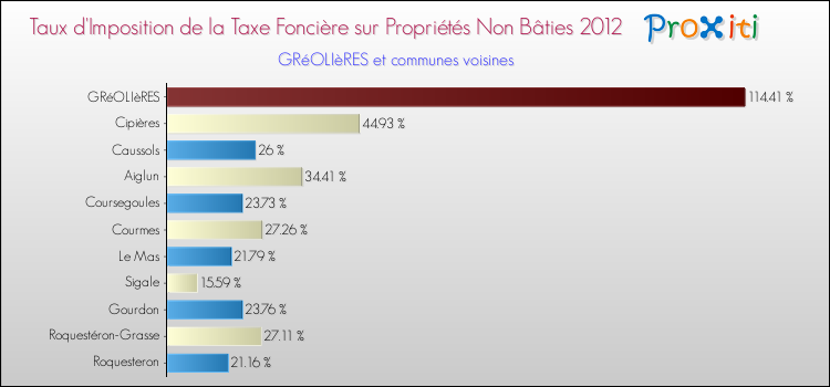 Taux d'imposition de la taxe foncière sur les immeubles et terrains non batis 2012 pour GRéOLIèRES et les communes proches Comparaison des taux d'imposition de la taxe foncière sur les immeubles et terrains non batis 2012 pour GRéOLIèRES et les communes voisines