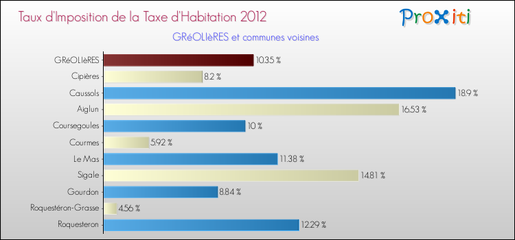 Taux d'imposition de la taxe d'habitation 2012 pour GRéOLIèRES et les communes proches Comparaison des taux d'imposition de la taxe d'habitation 2012 pour GRéOLIèRES et les communes voisines