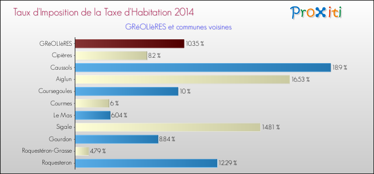 Taux d'imposition de la taxe d'habitation 2014 pour GRéOLIèRES et les communes proches Comparaison des taux d'imposition de la taxe d'habitation 2014 pour GRéOLIèRES et les communes voisines