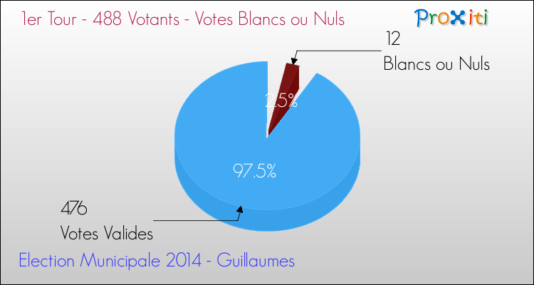 Votes blancs ou nuls au 1er Tour des Elections Municipales 2014 de la commune de Guillaumes Elections Municipales 2014 - Votes blancs ou nuls au 1er Tour pour la commune de Guillaumes