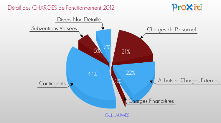 Décomposition des Charges de Fonctionnement 2012 de la commune de GUILLAUMES Charges de Fonctionnement 2012 pour la commune de GUILLAUMES