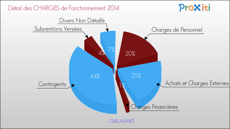 Décomposition des Charges de Fonctionnement 2014 de la commune de GUILLAUMES Charges de Fonctionnement 2014 pour la commune de GUILLAUMES