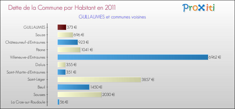 Dette par habitant de la commune en 2011 pour GUILLAUMES et les communes proches Comparaison de la dette par habitant de la commune en 2011 pour GUILLAUMES et les communes voisines