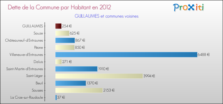 Dette par habitant de la commune en 2012 pour GUILLAUMES et les communes proches Comparaison de la dette par habitant de la commune en 2012 pour GUILLAUMES et les communes voisines
