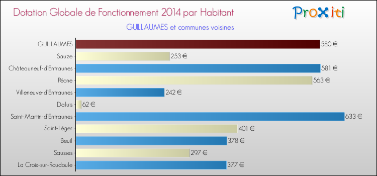 Montant des dotations globales de fonctionnement DGF par Habitant pour GUILLAUMES et les communes proches en 2014. Comparaison des des dotations globales de fonctionnement DGF par habitant pour GUILLAUMES et les communes voisines en 2014.