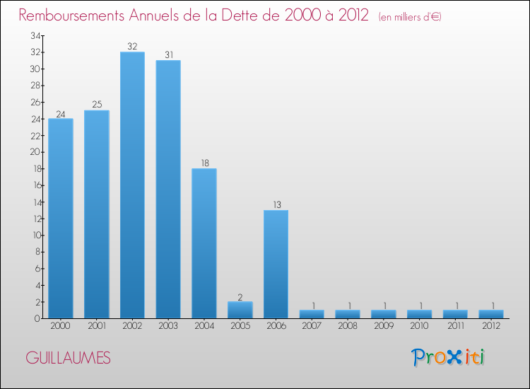Evolution de l'annuité de la dette pour la commune de GUILLAUMES de 2000 à 2012 Annuités de la dette pour GUILLAUMES de 2000 à 2012