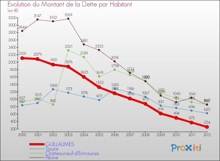 Evolution de la dette par habitant pour la commune de GUILLAUMES et les communes proches de 2000 à 2012 Comparaison de la dette par habitant pour GUILLAUMES et les communes voisines de 2000 à 2012