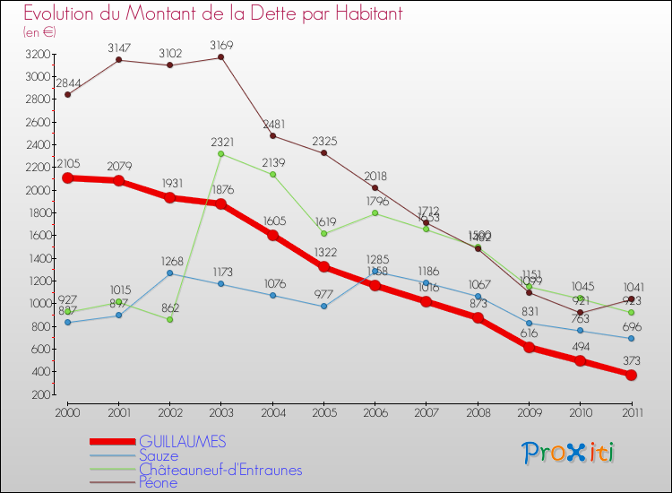 Evolution de la dette par habitant pour la commune de GUILLAUMES et les communes proches Comparaison de la dette par habitant pour GUILLAUMES et les communes voisines