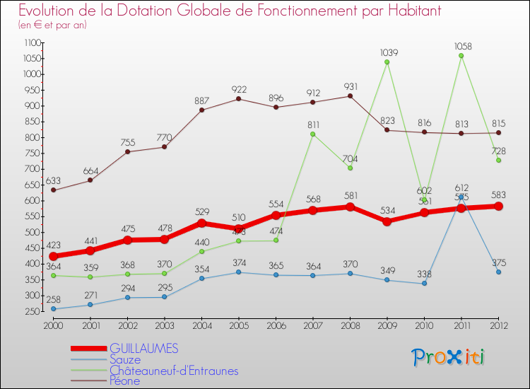 Evolution et montant de la dotation globale de fonctionnement par Habitant pour GUILLAUMES et les communes proches Comparaison des dotations globales de fonctionnement par habitant pour GUILLAUMES et les communes voisines