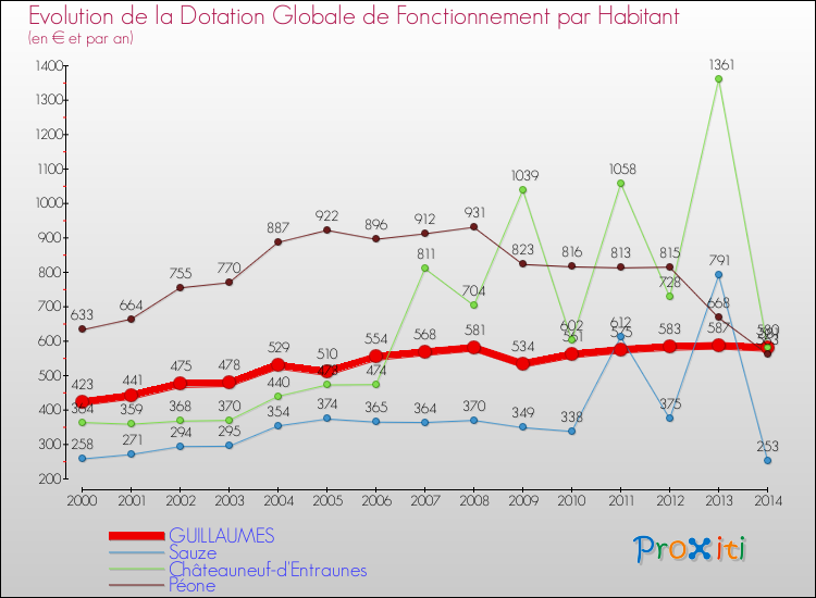 Evolution et montant de la dotation globale de fonctionnement par Habitant pour GUILLAUMES et les communes proches de 2000 à 2014. Comparaison des dotations globales de fonctionnement par habitant pour GUILLAUMES et les communes voisines de 2000 à 2014.