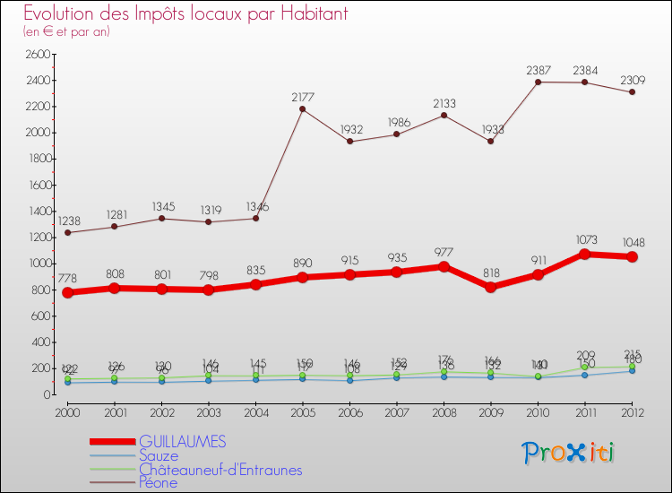 Evolution et montant des impôts locaux par Habitant pour GUILLAUMES et les communes proches Comparaison des impôts locaux par habitant pour GUILLAUMES et les communes voisines