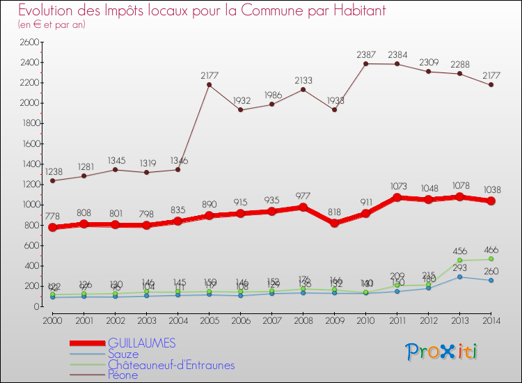 Evolution et montant des impôts locaux par Habitant pour GUILLAUMES et les communes proches de 2000 à 2014 Comparaison des impôts locaux par habitant pour GUILLAUMES et les communes voisines de 2000 à 2014