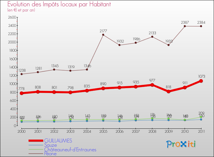 Evolution et montant des impôts locaux par Habitant pour GUILLAUMES et les communes proches Comparaison des impôts locaux par habitant pour GUILLAUMES et les communes voisines