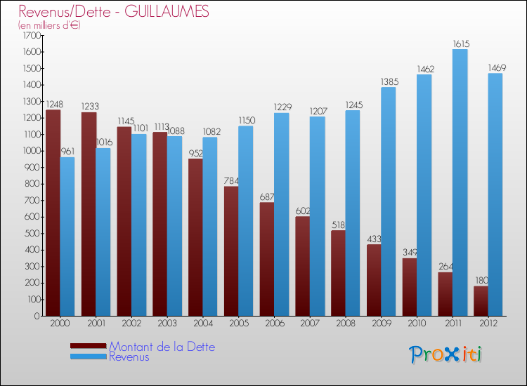 Evolution comparée de la dette et des revenus pour la commune de GUILLAUMES de 2000 à 2012 Comparaison de la dette et des revenus pour GUILLAUMES de 2000 à 2012