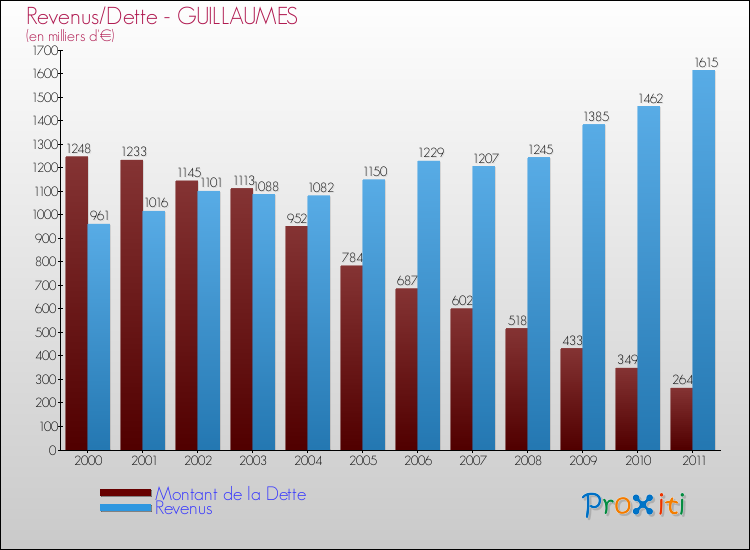 Evolution comparée de la dette et des revenus pour la commune de GUILLAUMES de 2000 à 2011 Comparaison de la dette et des revenus pour GUILLAUMES de 2000 à 2011