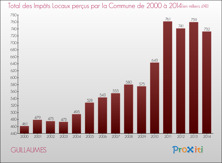 Evolution des Impôts Locaux pour la commune de GUILLAUMES de 2000 à 2014 Evolution des Impôts Locaux pour GUILLAUMES de 2000 à 2014