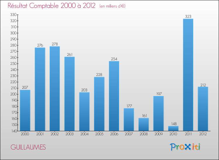 Evolution du résultat comptable pour la commune de GUILLAUMES de 2000 à 2012 Evolution du résultat comptable pour GUILLAUMES de 2000 à 2012