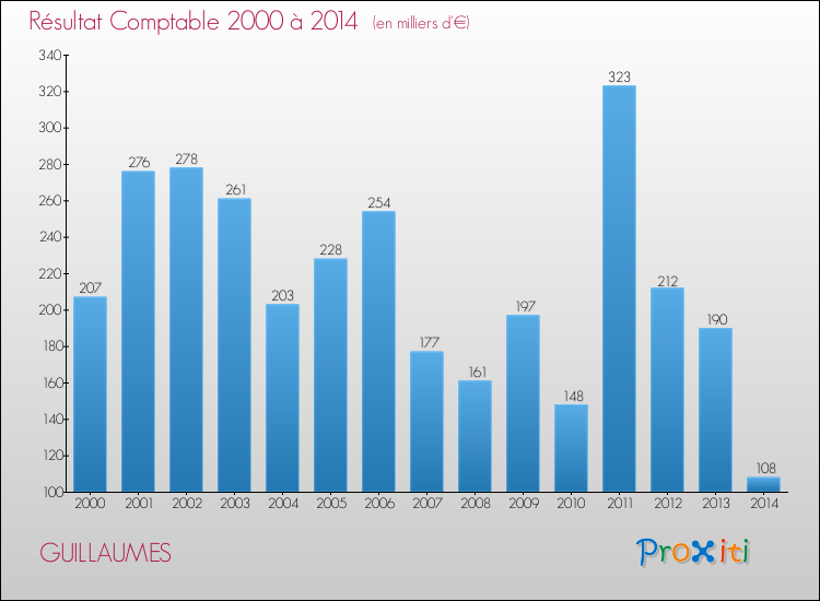 Evolution du résultat comptable pour la commune de GUILLAUMES de 2000 à 2014 Evolution du résultat comptable pour GUILLAUMES de 2000 à 2014