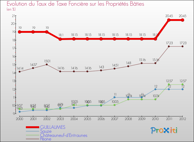 Evolution du taux de la taxe foncière sur le bati pour GUILLAUMES et les communes proches de 2000 à 2012 Comparaison des taux de taxe foncière sur le bati pour GUILLAUMES et les communes voisines de 2000 à 2012