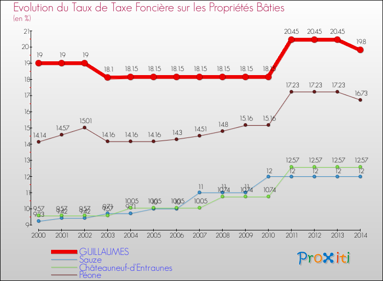 Evolution du taux de la taxe foncière sur le bati pour GUILLAUMES et les communes proches de 2000 à 2014 Comparaison des taux de taxe foncière sur le bati pour GUILLAUMES et les communes voisines de 2000 à 2014