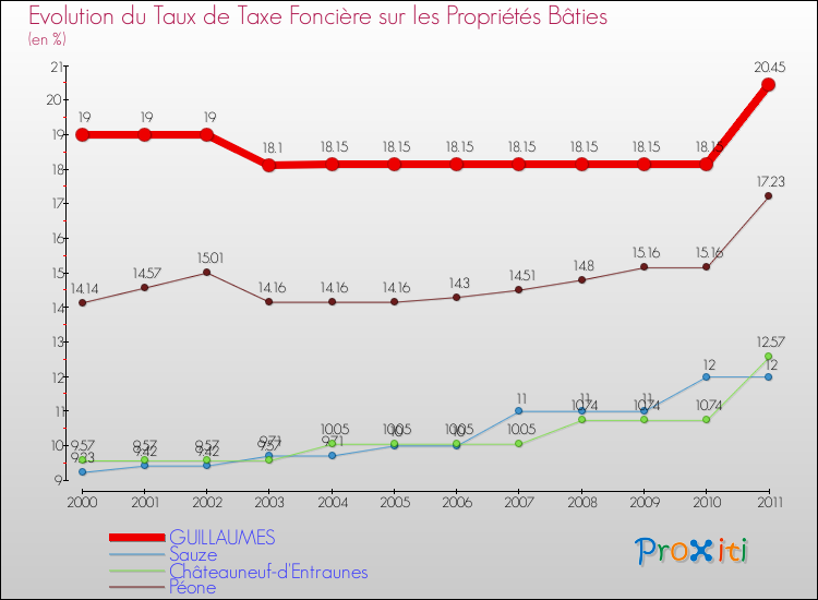Evolution du taux de la taxe foncière sur le bati pour GUILLAUMES et les communes proches Comparaison des taux de taxe foncière sur le bati pour GUILLAUMES et les communes voisines
