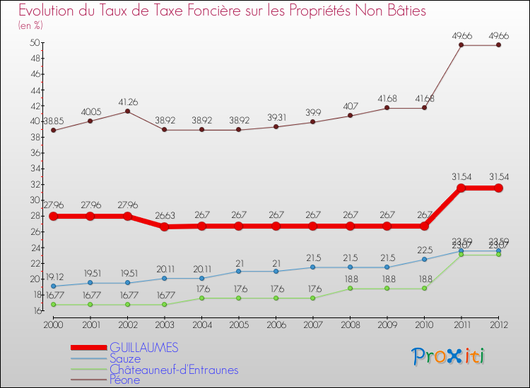 Evolution du taux de la taxe foncière sur les immeubles et terrains non batis pour GUILLAUMES et les communes proches de 2000 à 2012 Comparaison des taux de la taxe foncière sur les immeubles et terrains non batis pour GUILLAUMES et les communes voisines de 2000 à 2012