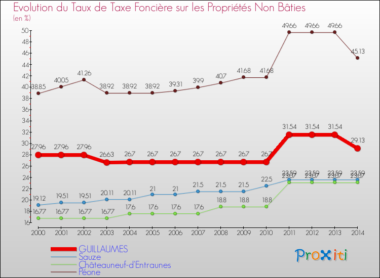 Evolution du taux de la taxe foncière sur les immeubles et terrains non batis pour GUILLAUMES et les communes proches de 2000 à 2014 Comparaison des taux de la taxe foncière sur les immeubles et terrains non batis pour GUILLAUMES et les communes voisines de 2000 à 2014