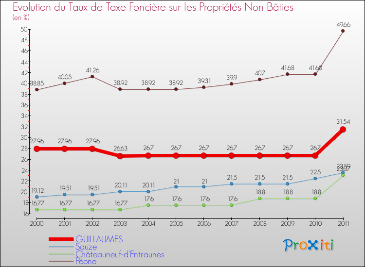 Evolution du taux de la taxe foncière sur les immeubles et terrains non batis pour GUILLAUMES et les communes proches Comparaison des taux de la taxe foncière sur les immeubles et terrains non batis pour GUILLAUMES et les communes voisines