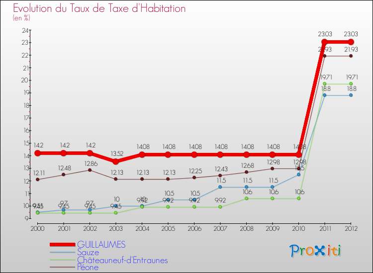 Evolution du taux de la taxe d'habitation pour GUILLAUMES et les communes proches Comparaison des taux de la taxe d'habitation pour GUILLAUMES et les communes voisines