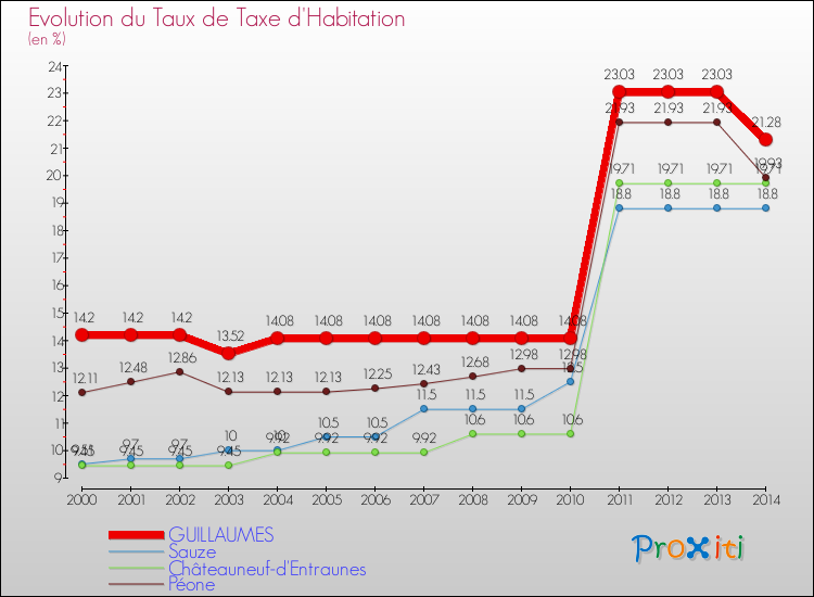 Evolution du taux de la taxe d'habitation pour GUILLAUMES et les communes proches de 2000 à 2014 Comparaison des taux de la taxe d'habitation pour GUILLAUMES et les communes voisines de 2000 à 2014