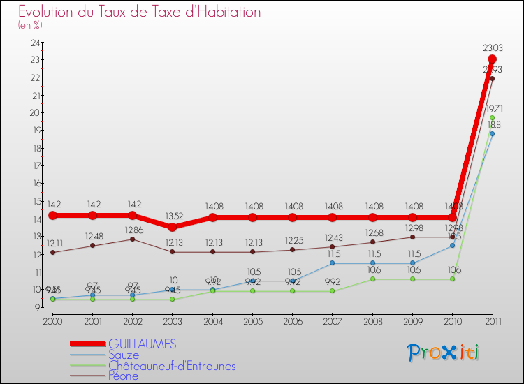 Evolution du taux de la taxe d'habitation pour GUILLAUMES et les communes proches Comparaison des taux de la taxe d'habitation pour GUILLAUMES et les communes voisines