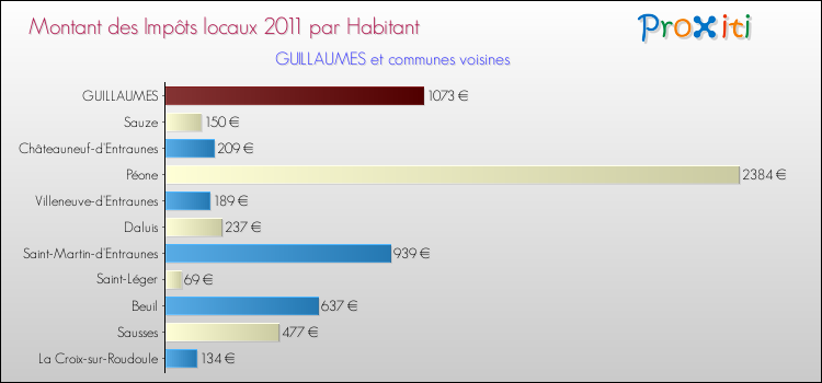 Montant des impôts locaux par Habitant pour GUILLAUMES et les communes proches Comparaison des impôts locaux par habitant pour GUILLAUMES et les communes voisines