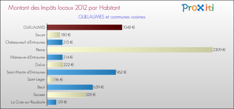 Montant des impôts locaux par Habitant pour GUILLAUMES et les communes proches Comparaison des impôts locaux par habitant pour GUILLAUMES et les communes voisines