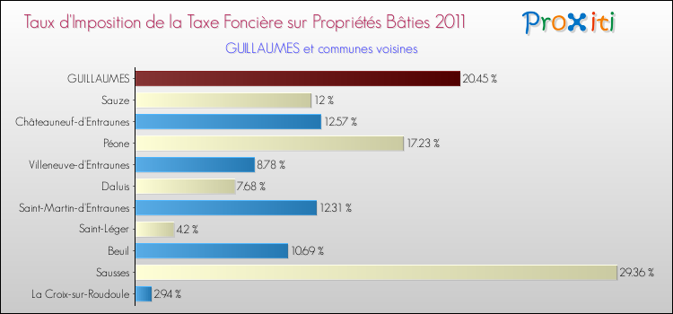Taux d'imposition de la taxe foncière sur le bati 2011 pour GUILLAUMES et les communes proches Comparaison des taux d'imposition de la taxe foncière sur le bati 2011 pour GUILLAUMES et les communes voisines