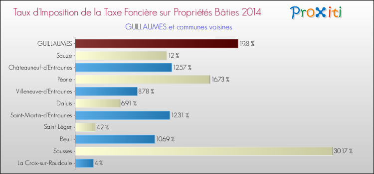 Taux d'imposition de la taxe foncière sur le bati 2014 pour GUILLAUMES et les communes proches Comparaison des taux d'imposition de la taxe foncière sur le bati 2014 pour GUILLAUMES et les communes voisines