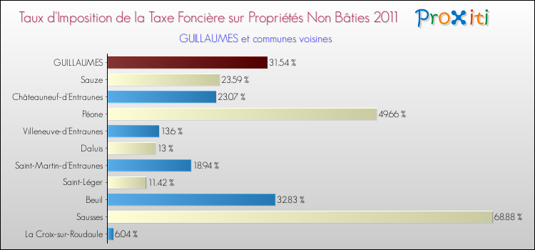 Taux d'imposition de la taxe foncière sur les immeubles et terrains non batis 2011 pour GUILLAUMES et les communes proches Comparaison des taux d'imposition de la taxe foncière sur les immeubles et terrains non batis 2011 pour GUILLAUMES et les communes voisines