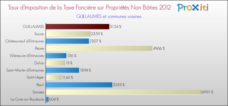Taux d'imposition de la taxe foncière sur les immeubles et terrains non batis 2012 pour GUILLAUMES et les communes proches Comparaison des taux d'imposition de la taxe foncière sur les immeubles et terrains non batis 2012 pour GUILLAUMES et les communes voisines