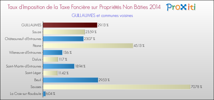 Taux d'imposition de la taxe foncière sur les immeubles et terrains non batis 2014 pour GUILLAUMES et les communes proches Comparaison des taux d'imposition de la taxe foncière sur les immeubles et terrains non batis 2014 pour GUILLAUMES et les communes voisines