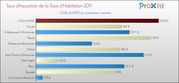Taux d'imposition de la taxe d'habitation 2011 pour GUILLAUMES et les communes proches Comparaison des taux d'imposition de la taxe d'habitation 2011 pour GUILLAUMES et les communes voisines