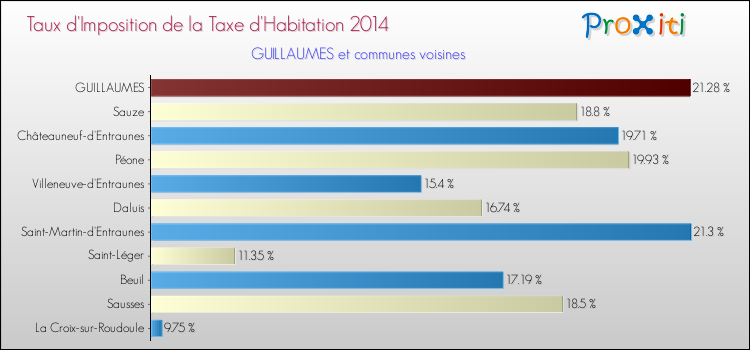 Taux d'imposition de la taxe d'habitation 2014 pour GUILLAUMES et les communes proches Comparaison des taux d'imposition de la taxe d'habitation 2014 pour GUILLAUMES et les communes voisines