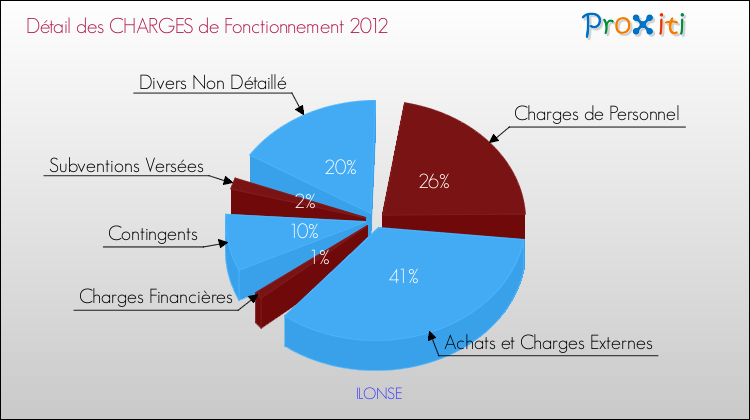Décomposition des Charges de Fonctionnement 2012 de la commune de ILONSE Charges de Fonctionnement 2012 pour la commune de ILONSE