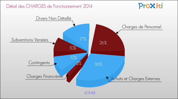 Décomposition des Charges de Fonctionnement 2014 de la commune de ILONSE Charges de Fonctionnement 2014 pour la commune de ILONSE