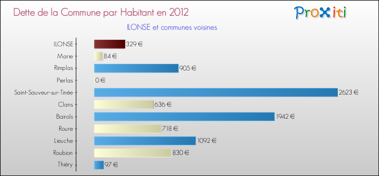 Dette par habitant de la commune en 2012 pour ILONSE et les communes proches Comparaison de la dette par habitant de la commune en 2012 pour ILONSE et les communes voisines