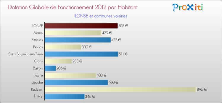 Montant des dotations globales de fonctionnement DGF par Habitant pour ILONSE et les communes proches Comparaison des des dotations globales de fonctionnement DGF par habitant pour ILONSE et les communes voisines
