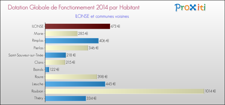 Montant des dotations globales de fonctionnement DGF par Habitant pour ILONSE et les communes proches en 2014. Comparaison des des dotations globales de fonctionnement DGF par habitant pour ILONSE et les communes voisines en 2014.