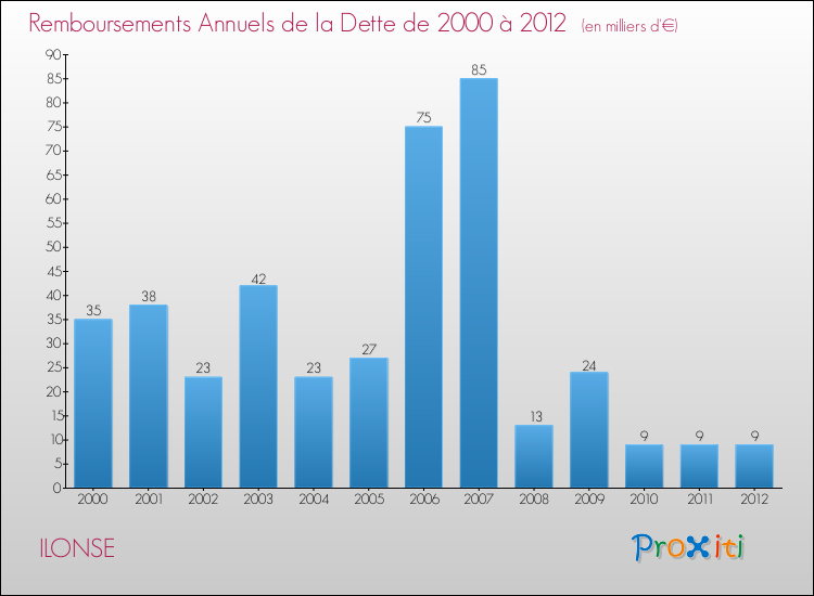 Evolution de l'annuité de la dette pour la commune de ILONSE de 2000 à 2012 Annuités de la dette pour ILONSE de 2000 à 2012