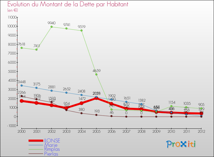 Evolution de la dette par habitant pour la commune de ILONSE et les communes proches de 2000 à 2012 Comparaison de la dette par habitant pour ILONSE et les communes voisines de 2000 à 2012