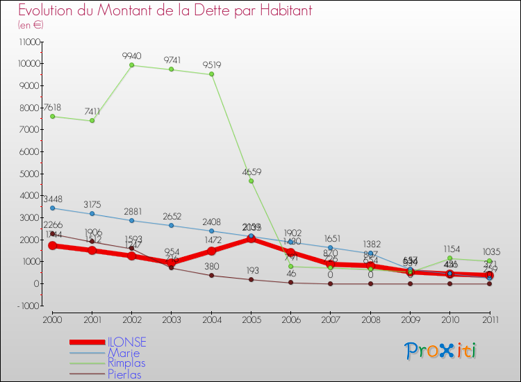 Evolution de la dette par habitant pour la commune de ILONSE et les communes proches Comparaison de la dette par habitant pour ILONSE et les communes voisines