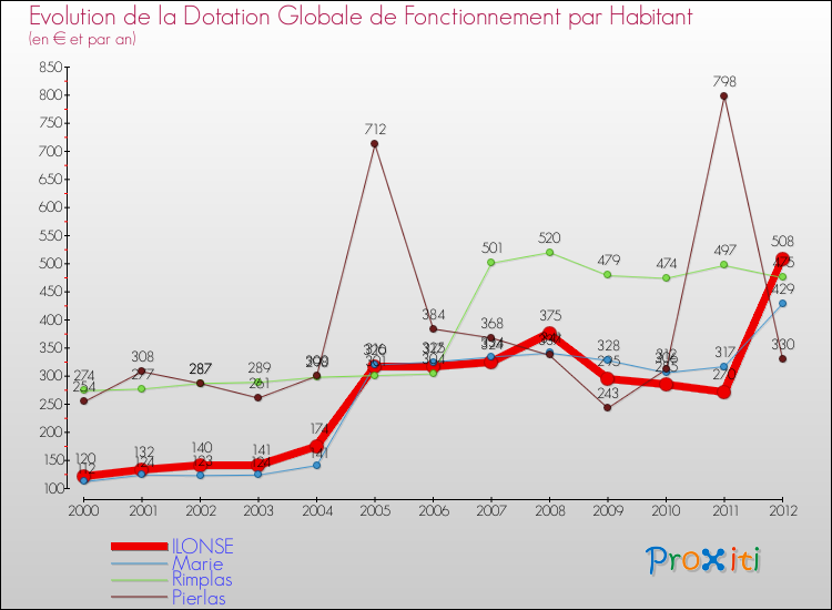 Evolution et montant de la dotation globale de fonctionnement par Habitant pour ILONSE et les communes proches Comparaison des dotations globales de fonctionnement par habitant pour ILONSE et les communes voisines