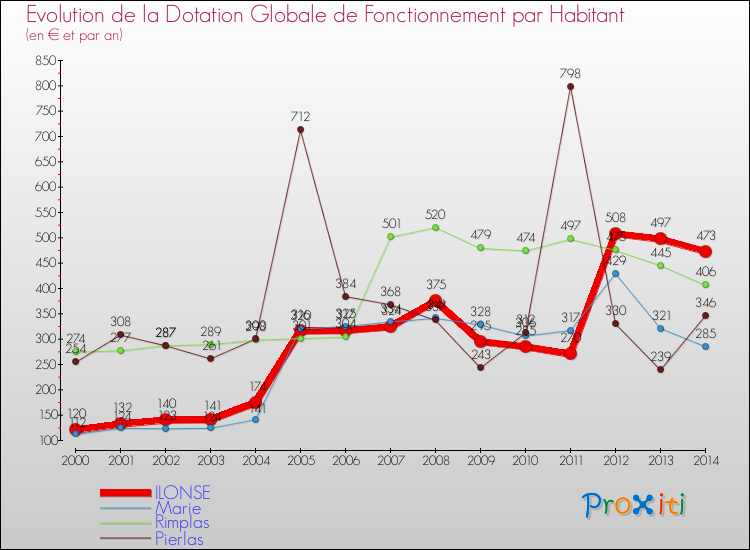 Evolution et montant de la dotation globale de fonctionnement par Habitant pour ILONSE et les communes proches de 2000 à 2014. Comparaison des dotations globales de fonctionnement par habitant pour ILONSE et les communes voisines de 2000 à 2014.